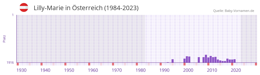 Lilly-Marie in der Vornamen-Hitliste von Österreich (1984-2023) Lilly-Marie in der Vornamen-Hitliste von Österreich (1984-2023)