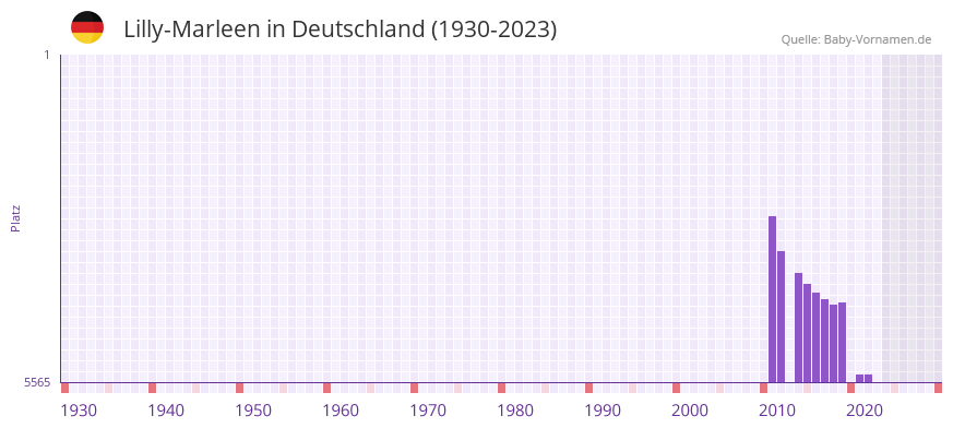 Lilly-Marleen in der Vornamen-Hitliste von Deutschland (1930-2023) Lilly-Marleen in der Vornamen-Hitliste von Deutschland (1930-2023)