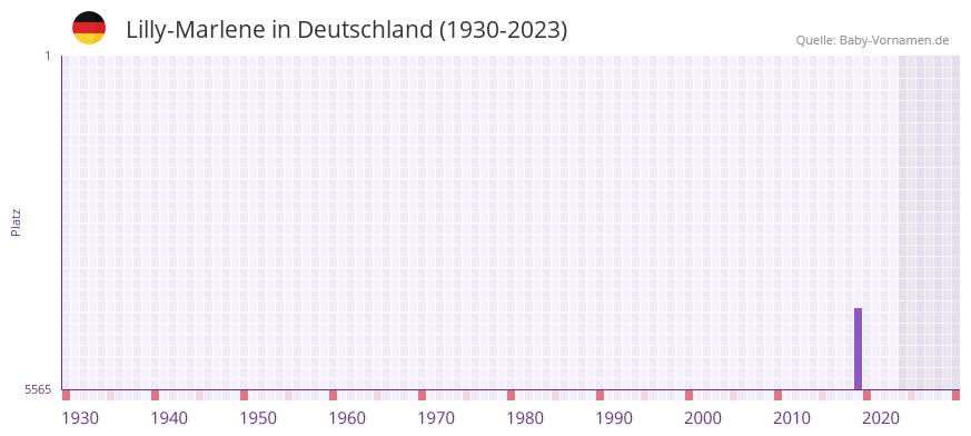 Lilly-Marlene in der Vornamen-Hitliste von Deutschland (1930-2023) Lilly-Marlene in der Vornamen-Hitliste von Deutschland (1930-2023)