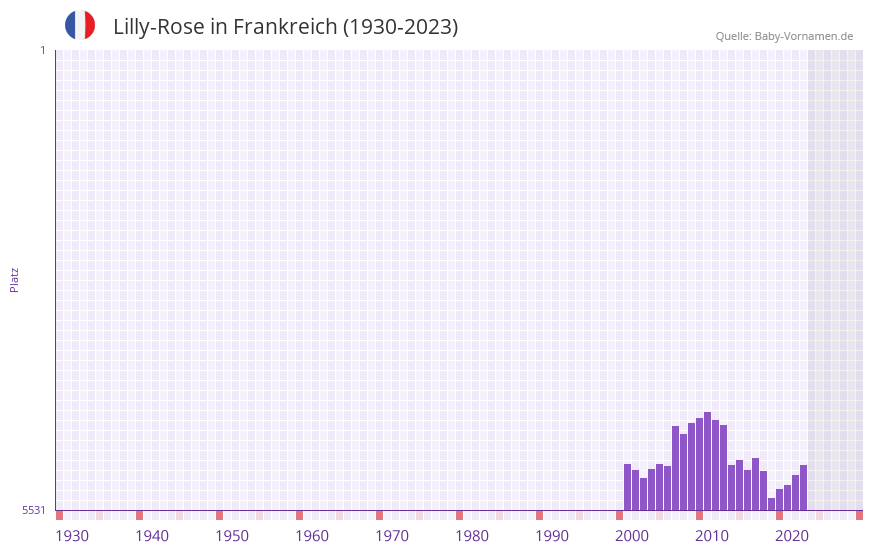 Lilly-Rose in der Vornamen-Hitliste von Frankreich (1930-2023) Lilly-Rose in der Vornamen-Hitliste von Frankreich (1930-2023)