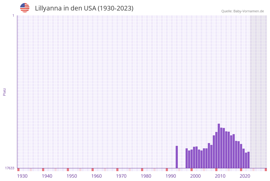 Lillyanna in der Vornamen-Hitliste von den USA (1930-2023)