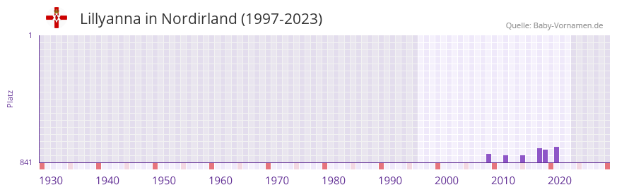 Lillyanna in der Vornamen-Hitliste von Nordirland (1997-2023)