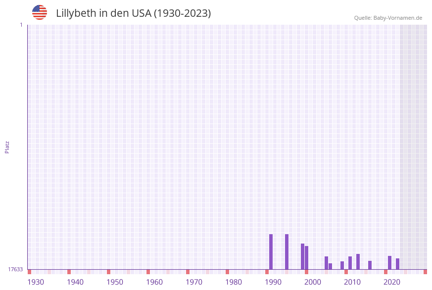 Lillybeth in der Vornamen-Hitliste von den USA (1930-2023)