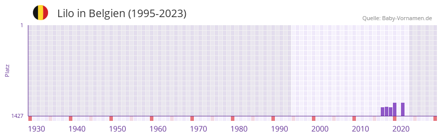 Lilo in der Vornamen-Hitliste von Belgien (1995-2023)