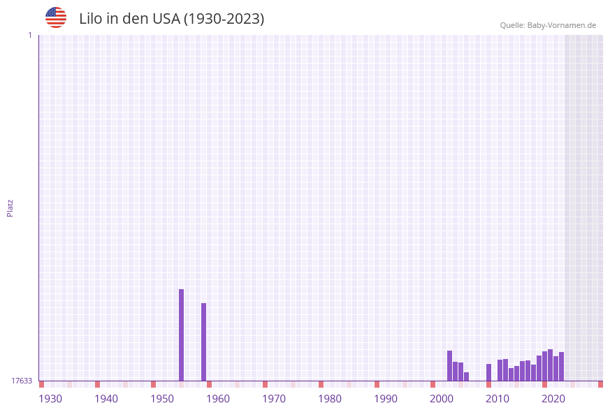 Lilo in der Vornamen-Hitliste von den USA (1930-2023)