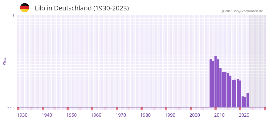 Lilo in der Vornamen-Hitliste von Deutschland (1930-2023)