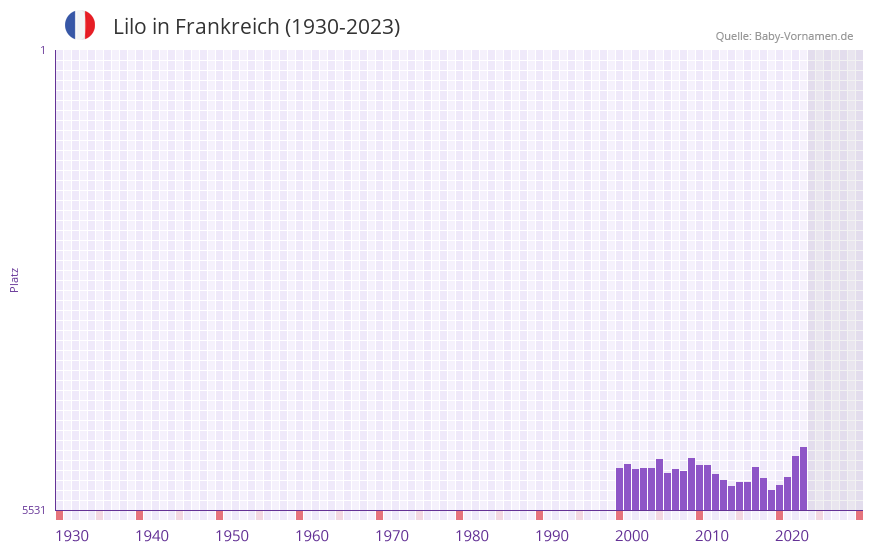 Lilo in der Vornamen-Hitliste von Frankreich (1930-2023)
