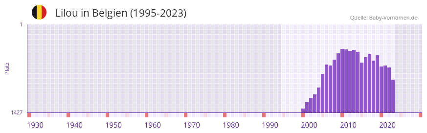 Lilou in der Vornamen-Hitliste von Belgien (1995-2023)