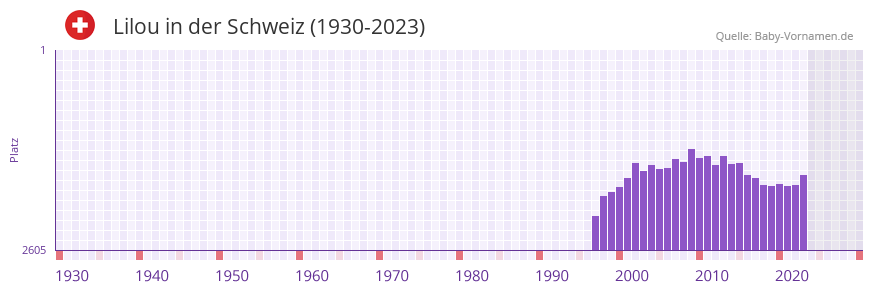 Lilou in der Vornamen-Hitliste von der Schweiz (1930-2023)