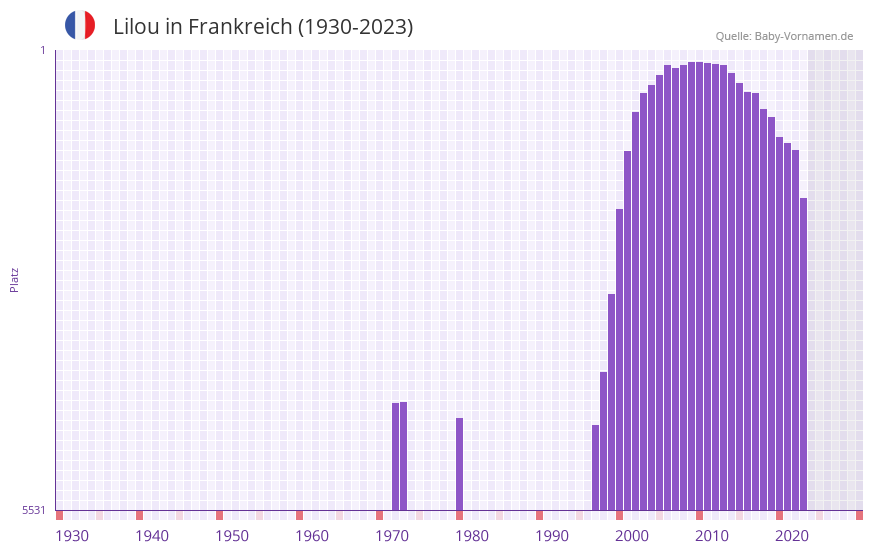 Lilou in der Vornamen-Hitliste von Frankreich (1930-2023)