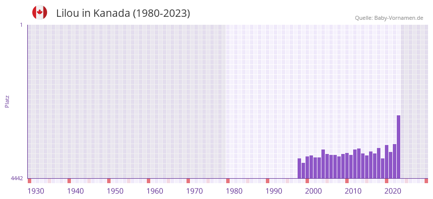 Lilou in der Vornamen-Hitliste von Kanada (1980-2023)