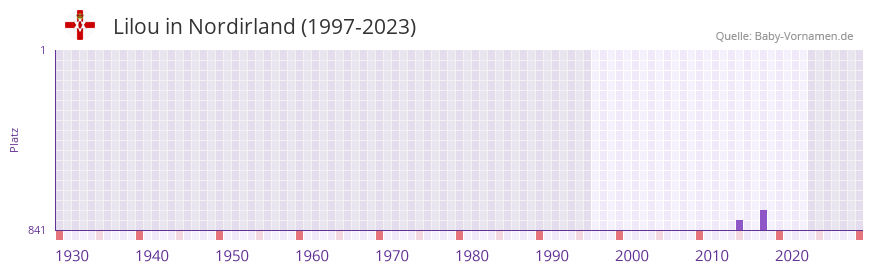 Lilou in der Vornamen-Hitliste von Nordirland (1997-2023)