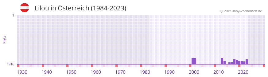 Lilou in der Vornamen-Hitliste von sterreich (1984-2023)