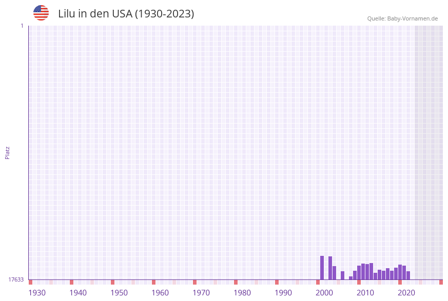 Lilu in der Vornamen-Hitliste von den USA (1930-2023)