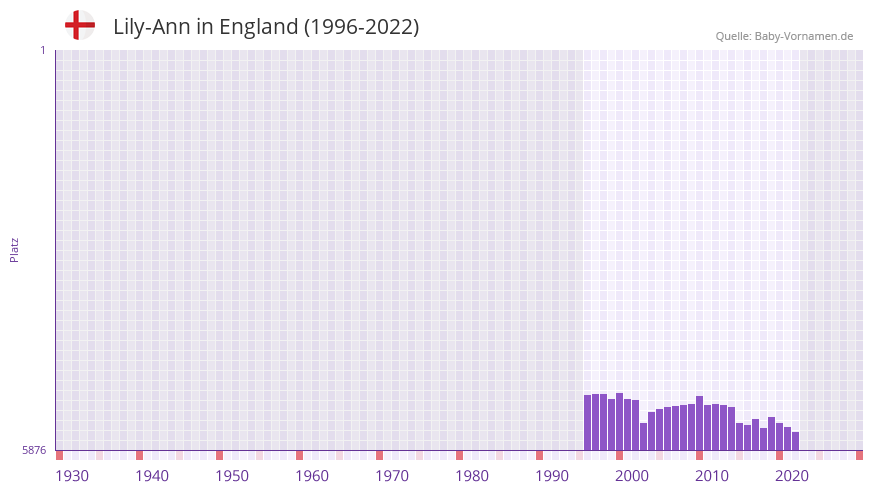 Lily-Ann in der Vornamen-Hitliste von England (1996-2022)