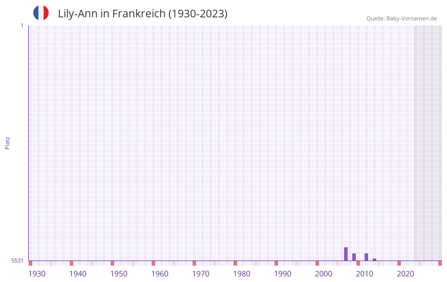Lily-Ann in der Vornamen-Hitliste von Frankreich (1930-2023)