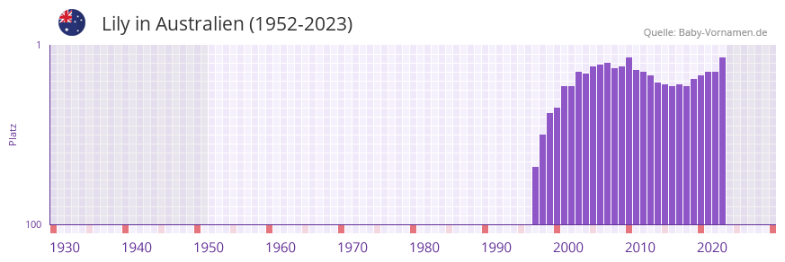 Lily in der Vornamen-Hitliste von Australien (1952-2023)