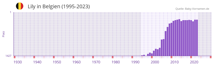 Lily in der Vornamen-Hitliste von Belgien (1995-2023)