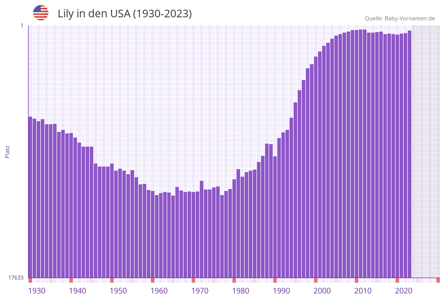 Lily in der Vornamen-Hitliste von den USA (1930-2023)