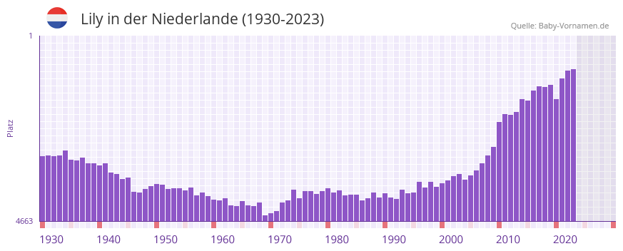 Lily in der Vornamen-Hitliste von der Niederlande (1930-2023)