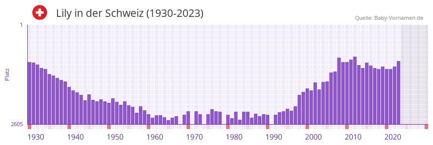Lily in der Vornamen-Hitliste von der Schweiz (1930-2023)