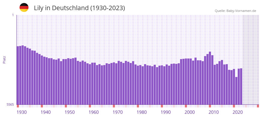 Lily in der Vornamen-Hitliste von Deutschland (1930-2023)
