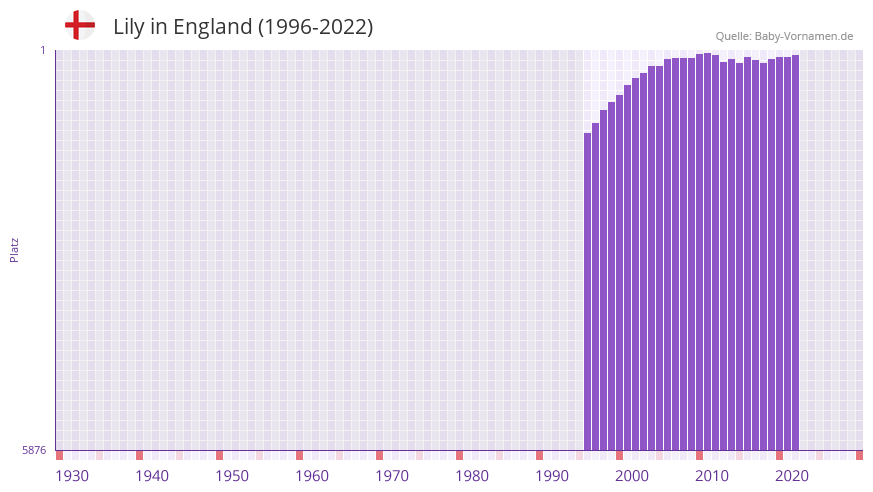 Lily in der Vornamen-Hitliste von England (1996-2022)