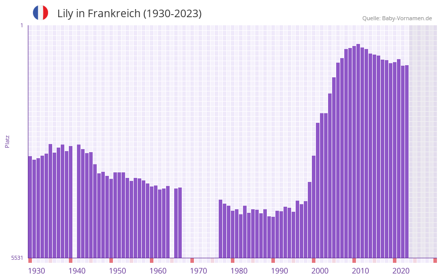 Lily in der Vornamen-Hitliste von Frankreich (1930-2023)