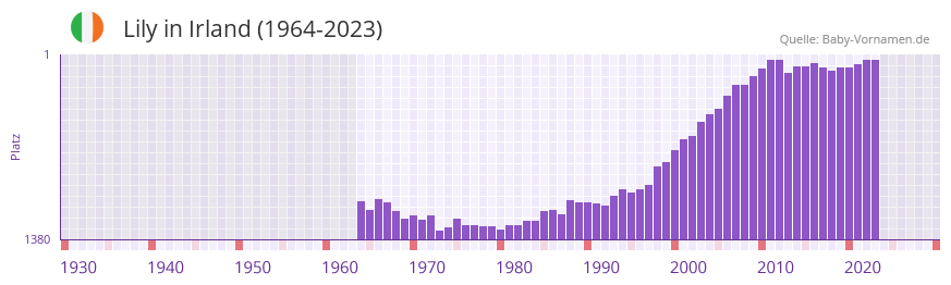 Lily in der Vornamen-Hitliste von Irland (1964-2023)