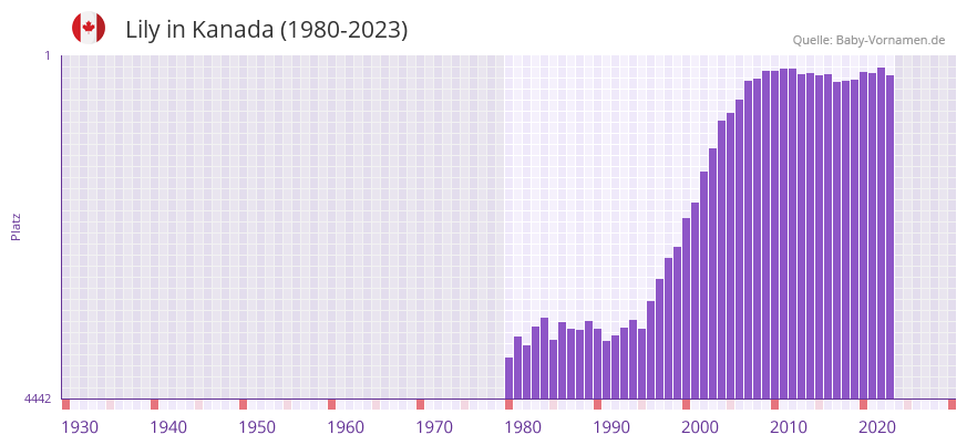 Lily in der Vornamen-Hitliste von Kanada (1980-2023)