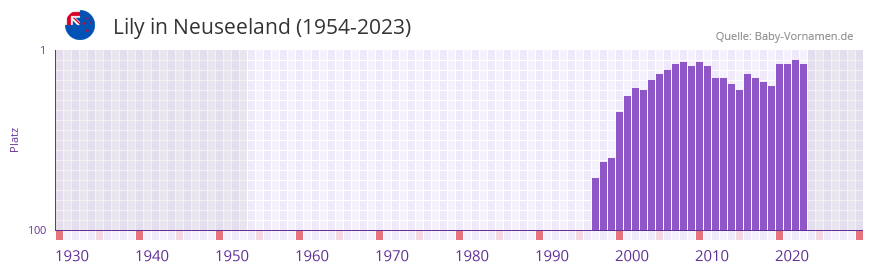 Lily in der Vornamen-Hitliste von Neuseeland (1954-2023)