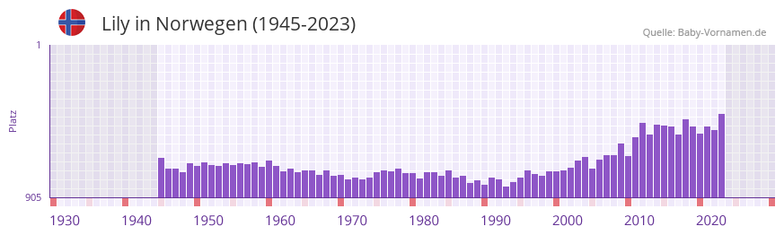 Lily in der Vornamen-Hitliste von Norwegen (1945-2023)