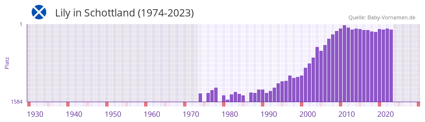 Lily in der Vornamen-Hitliste von Schottland (1974-2023)