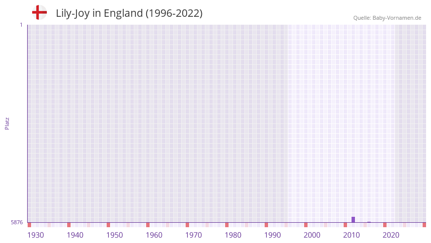 Lily-Joy in der Vornamen-Hitliste von England (1996-2022)