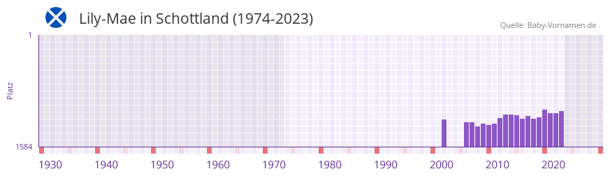 Lily-Mae in der Vornamen-Hitliste von Schottland (1974-2023)