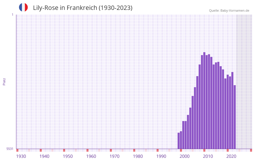 LilyRose » Name mit Herkunft, Beliebtheit, Aussprache & mehr