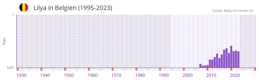 Lilya in der Vornamen-Hitliste von Belgien (1995-2023) Lilya in der Vornamen-Hitliste von Belgien (1995-2023)