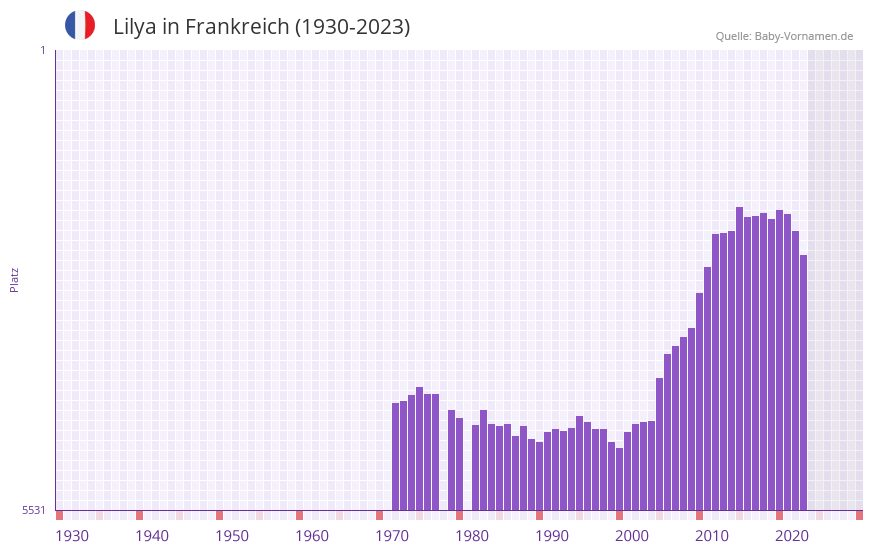 Lilya in der Vornamen-Hitliste von Frankreich (1930-2023) Lilya in der Vornamen-Hitliste von Frankreich (1930-2023)