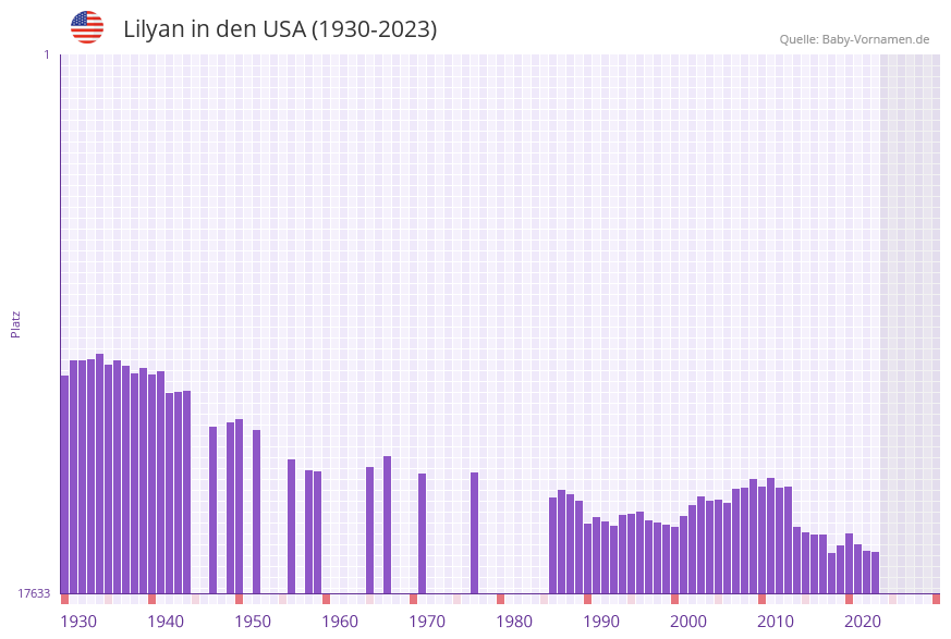 Lilyan in der Vornamen-Hitliste von den USA (1930-2023) Lilyan in der Vornamen-Hitliste von den USA (1930-2023)