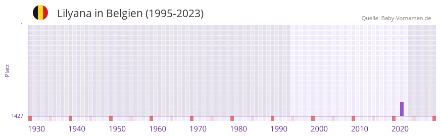 Lilyana in der Vornamen-Hitliste von Belgien (1995-2023)