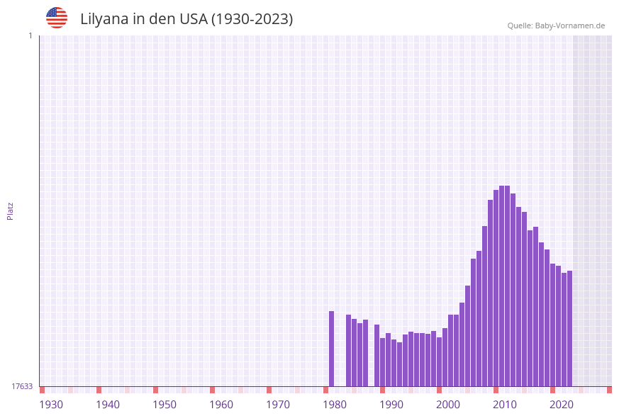 Lilyana in der Vornamen-Hitliste von den USA (1930-2023)