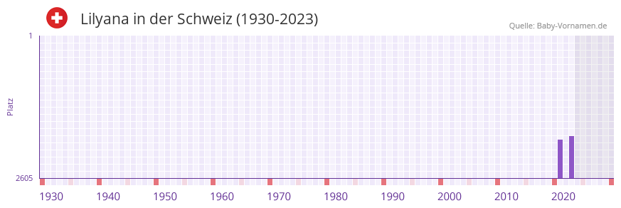 Lilyana in der Vornamen-Hitliste von der Schweiz (1930-2023)