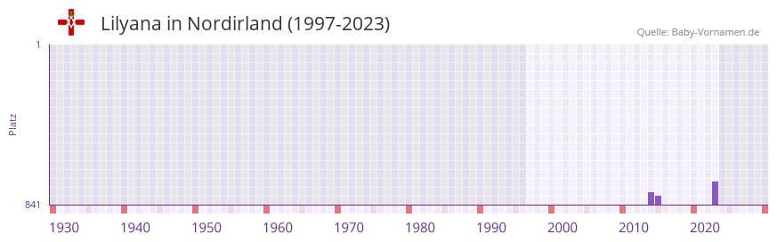 Lilyana in der Vornamen-Hitliste von Nordirland (1997-2023)