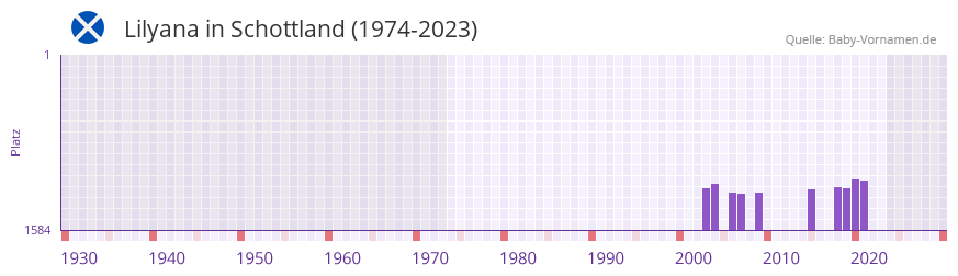 Lilyana in der Vornamen-Hitliste von Schottland (1974-2023)