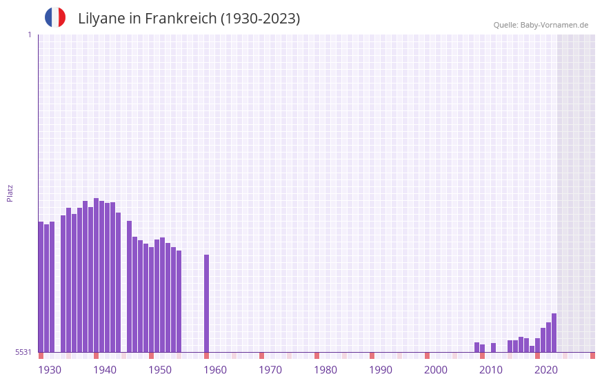 Lilyane in der Vornamen-Hitliste von Frankreich (1930-2023)