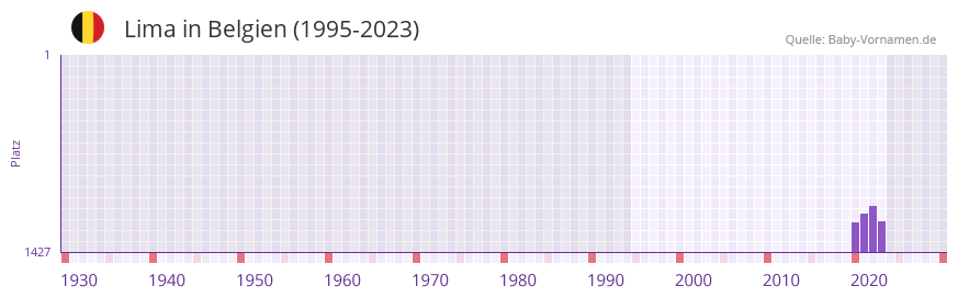 Lima in der Vornamen-Hitliste von Belgien (1995-2023)
