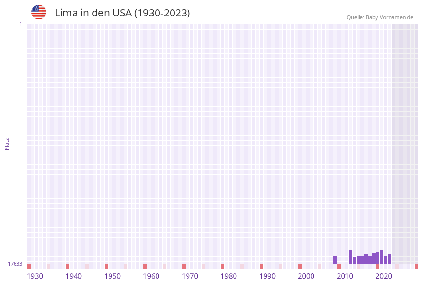Lima in der Vornamen-Hitliste von den USA (1930-2023)