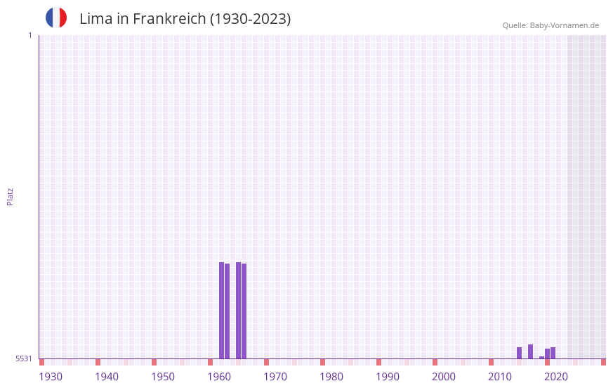 Lima in der Vornamen-Hitliste von Frankreich (1930-2023)