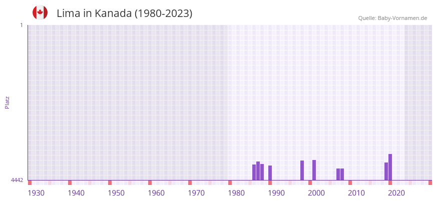 Lima in der Vornamen-Hitliste von Kanada (1980-2023)
