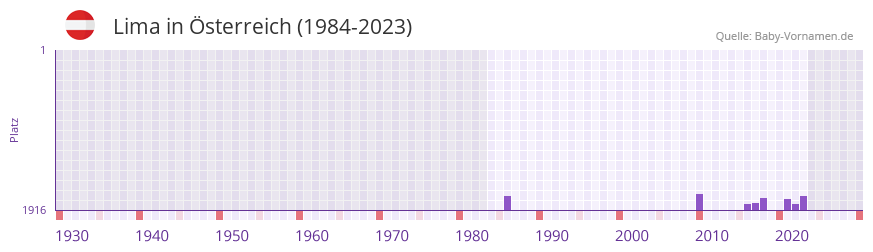 Lima in der Vornamen-Hitliste von sterreich (1984-2023)